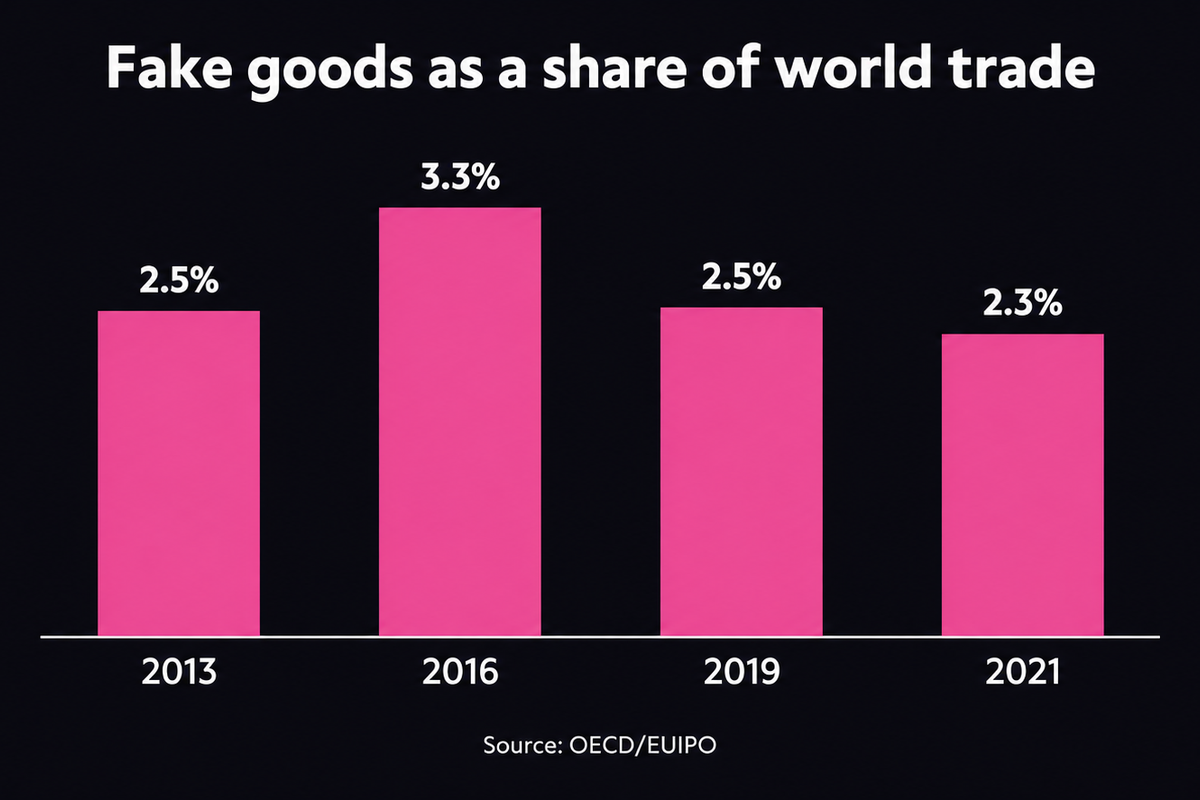 Bar chart of counterfeit and pirated goods as a share of world trade: 2.5% in 2013, 3.3% in 2016, 2.5% in 2019 and 2.3% in 2021